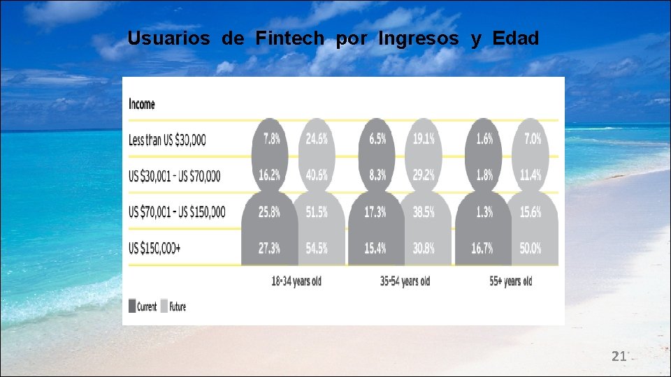 Usuarios de Fintech por Ingresos y Edad 21 