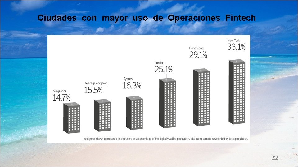 Ciudades con mayor uso de Operaciones Fintech 22 