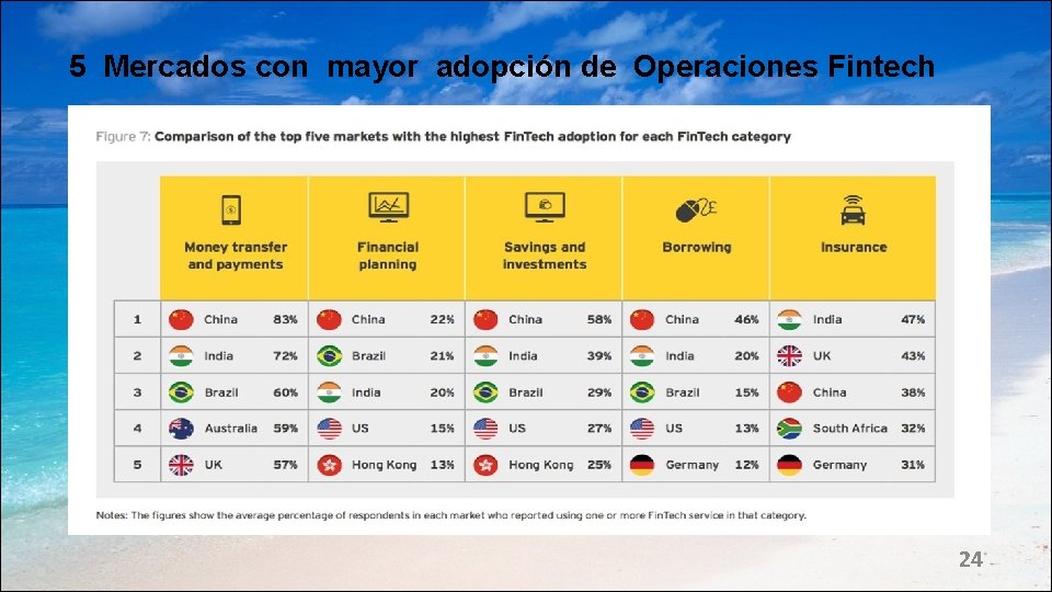 5 Mercados con mayor adopción de Operaciones Fintech 24 