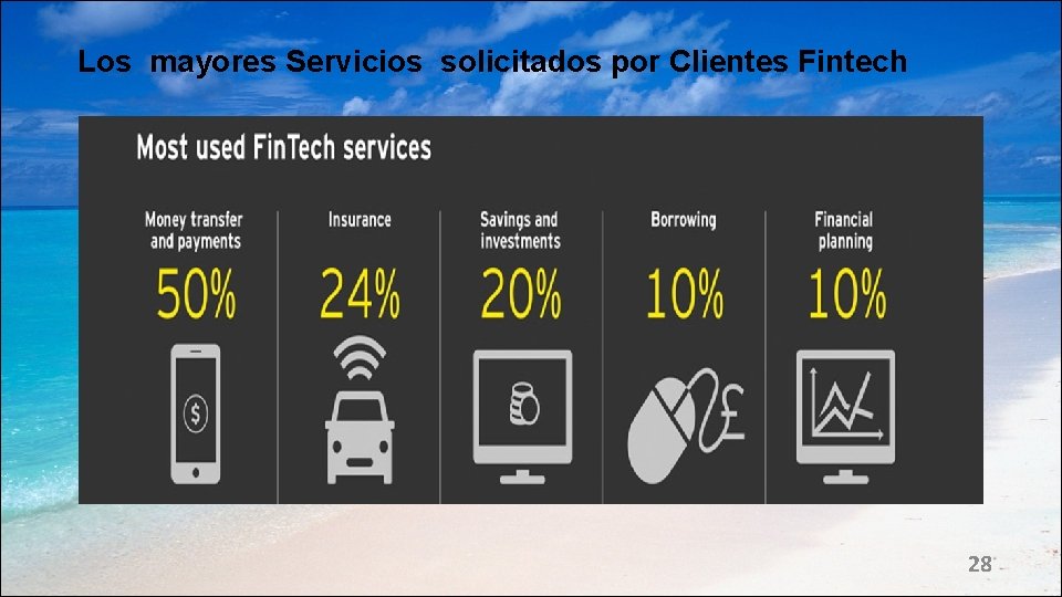 Los mayores Servicios solicitados por Clientes Fintech 28 