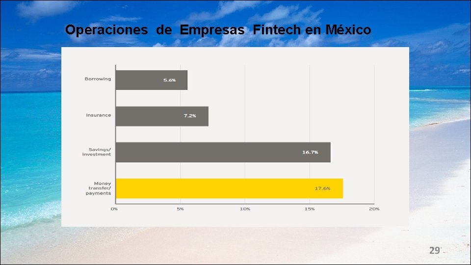 Operaciones de Empresas Fintech en México 29 