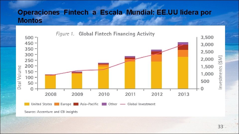 Operaciones Fintech a Escala Mundial: EE. UU lidera por Montos 33 