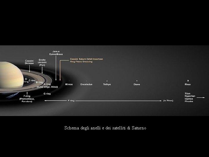 Schema degli anelli e dei satelliti di Saturno 