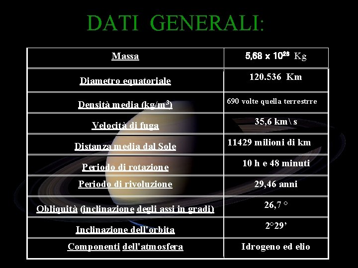 DATI GENERALI: Massa 5, 68 x 1026 Kg Diametro equatoriale 120. 536 Km Densità