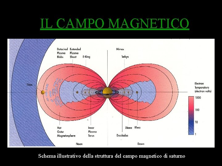 IL CAMPO MAGNETICO Schema illustrativo della struttura del campo magnetico di saturno 