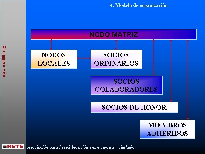 4. Modelo de organización www. rete 2001. org NODO MATRIZ NODOS LOCALES SOCIOS ORDINARIOS