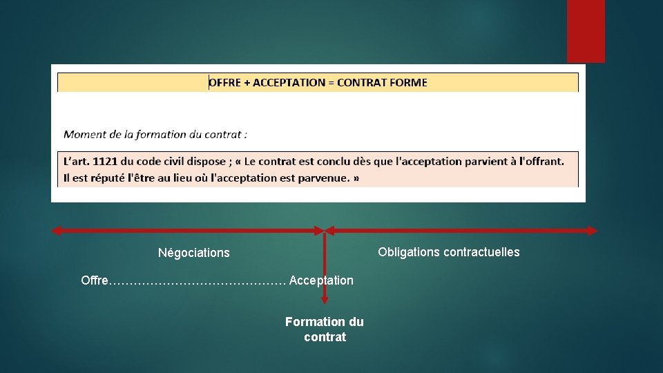 Obligations contractuelles Négociations Offre…………………. Acceptation Formation du contrat 