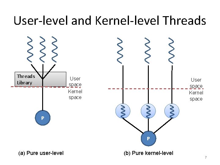 User-level and Kernel-level Threads Library User space Kernel space P P (a) Pure user-level