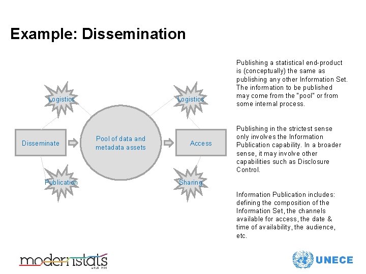 Example: Dissemination Logistics Disseminate Publication Logistics Pool of data and metadata assets Access Publishing