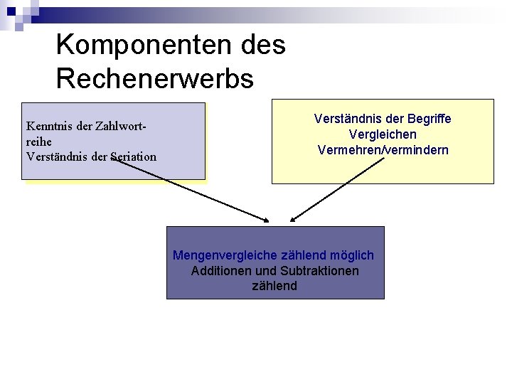 Komponenten des Rechenerwerbs Kenntnis der Zahlwortreihe n Verständnis der Seriation n Verständnis der Begriffe Komponenten des Rechenerwerbs Kenntnis der Zahlwortreihe n Verständnis der Seriation n Verständnis der Begriffe
