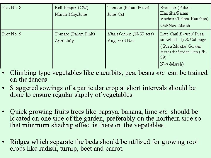 Plot No. 8 Bell Pepper (CW) March-May/June Tomato (Palam Pride) June-Oct Broccoli (Palam Haritika/Palam