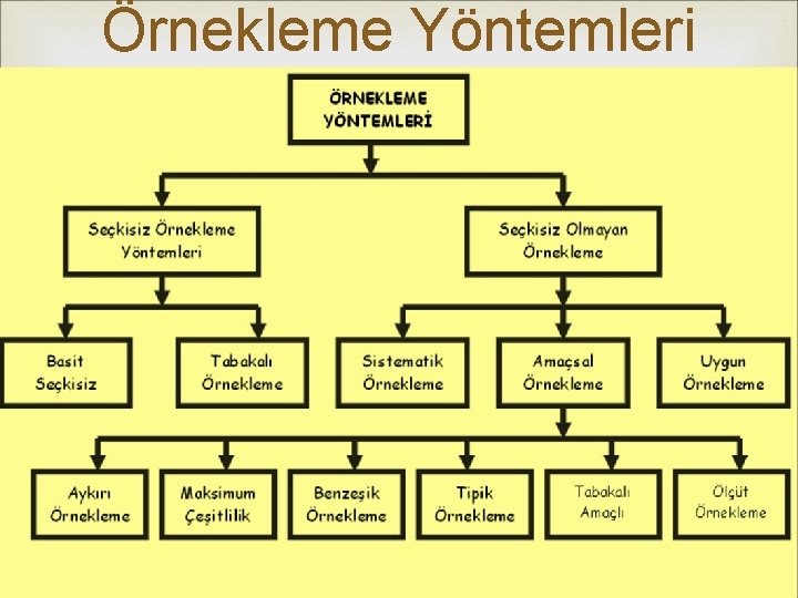 Örnekleme Yöntemleri Bilimsel Araştırma Yöntemleri Şener Büyüköztürk, Ebru Kılıç Çakmak, Özcan Erkan Akgün, Şirin