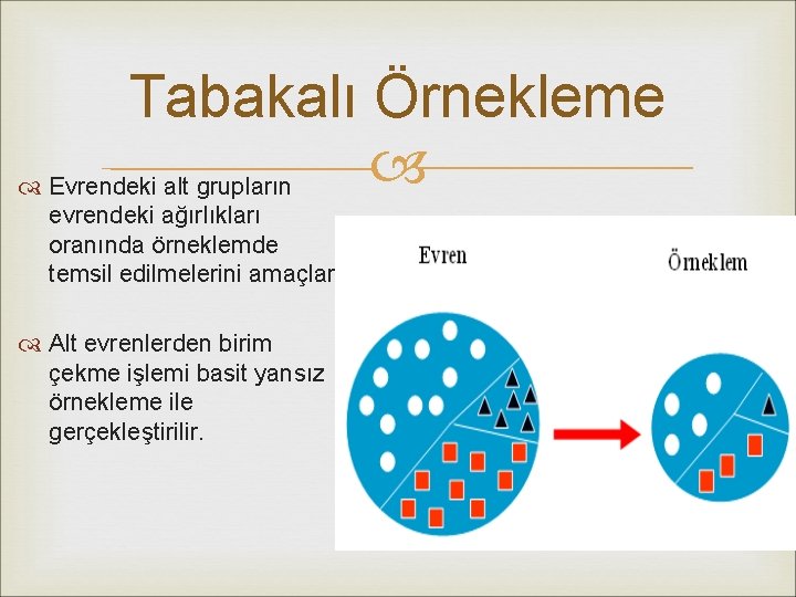 Tabakalı Örnekleme Evrendeki alt grupların evrendeki ağırlıkları oranında örneklemde temsil edilmelerini amaçlar. Alt evrenlerden