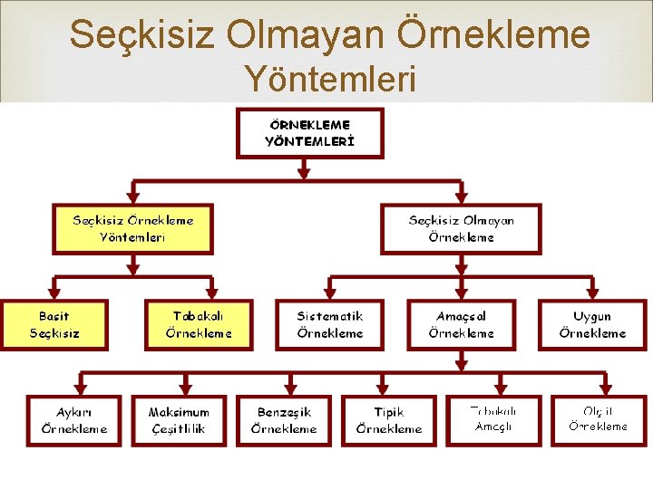 Seçkisiz Olmayan Örnekleme Yöntemleri Seçkisiz Olmayan Örnekleme Yöntemleri