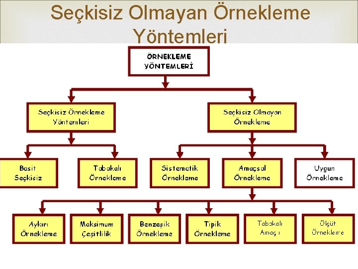 Seçkisiz Olmayan Örnekleme Yöntemleri Bilimsel Araştırma Yöntemleri Şener Büyüköztürk, Ebru Kılıç Çakmak, Özcan Erkan