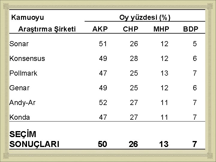Oy yüzdesi (%) Kamuoyu Araştırma Şirketi AKP CHP MHP BDP Sonar 51 26 12 Oy yüzdesi (%) Kamuoyu Araştırma Şirketi AKP CHP MHP BDP Sonar 51 26 12