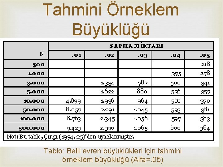 Tahmini Örneklem Büyüklüğü Tablo: Belli evren büyüklükleri için tahmini örneklem büyüklüğü (Alfa=. 05) 