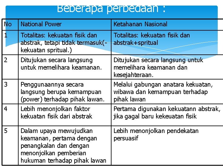 Beberapa perbedaan : No National Power Ketahanan Nasional 1 Totalitas: kekuatan fisik dan abstrak,