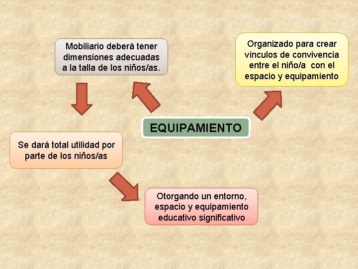 Mobiliario deberá tener dimensiones adecuadas a la talla de los niños/as. Organizado para crear