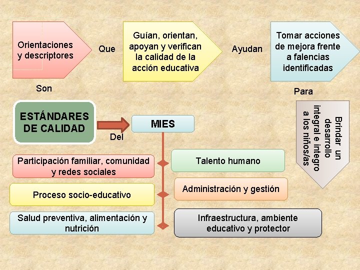 Orientaciones y descriptores Que Guían, orientan, apoyan y verifican la calidad de la acción Orientaciones y descriptores Que Guían, orientan, apoyan y verifican la calidad de la acción