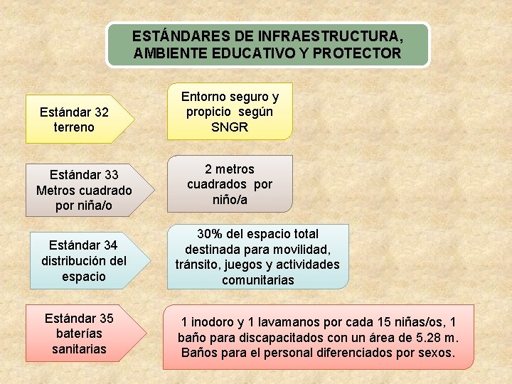 ESTÁNDARES DE INFRAESTRUCTURA, AMBIENTE EDUCATIVO Y PROTECTOR Estándar 32 terreno Estándar 33 Metros cuadrado