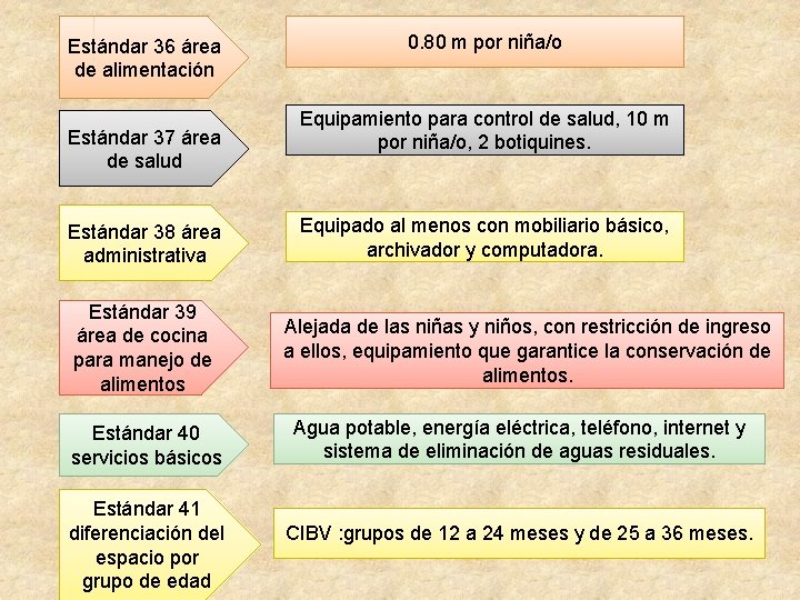 Estándar 36 área de alimentación Estándar 37 área de salud Estándar 38 área administrativa