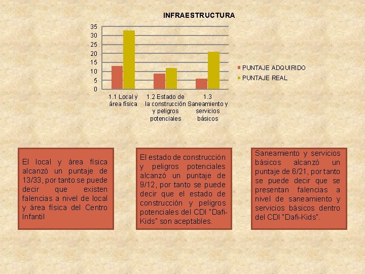 INFRAESTRUCTURA 35 30 25 20 15 10 5 0 PUNTAJE ADQUIRIDO PUNTAJE REAL 1.