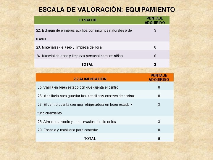 ESCALA DE VALORACIÓN: EQUIPAMIENTO 2. 1 SALUD 22. Botiquín de primeros auxilios con insumos ESCALA DE VALORACIÓN: EQUIPAMIENTO 2. 1 SALUD 22. Botiquín de primeros auxilios con insumos
