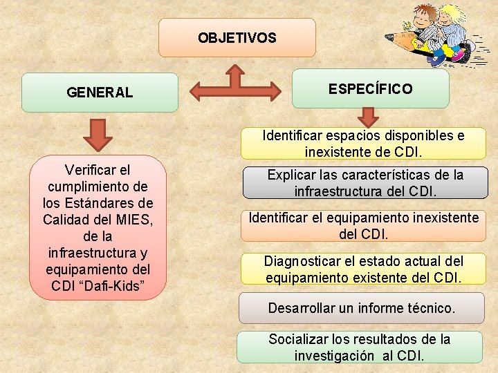 OBJETIVOS GENERAL ESPECÍFICO Identificar espacios disponibles e inexistente de CDI. Verificar el cumplimiento de OBJETIVOS GENERAL ESPECÍFICO Identificar espacios disponibles e inexistente de CDI. Verificar el cumplimiento de