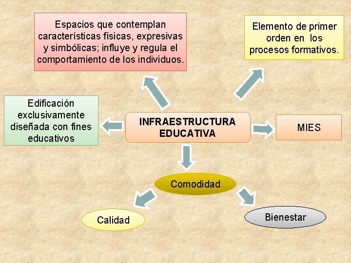 Espacios que contemplan características físicas, expresivas y simbólicas; influye y regula el comportamiento de