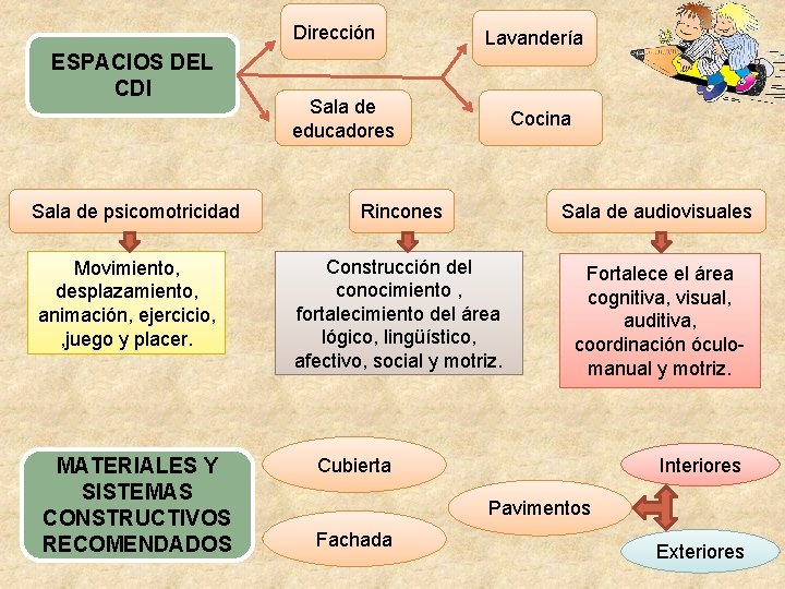 Dirección ESPACIOS DEL CDI Sala de psicomotricidad Movimiento, desplazamiento, animación, ejercicio, , juego y Dirección ESPACIOS DEL CDI Sala de psicomotricidad Movimiento, desplazamiento, animación, ejercicio, , juego y