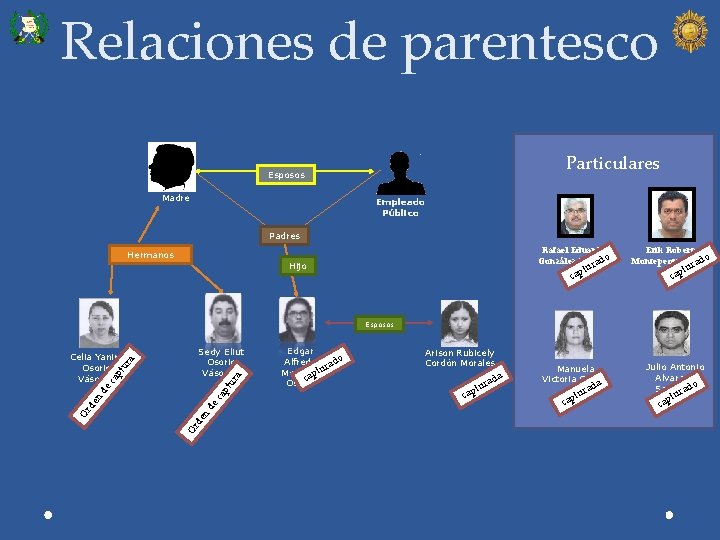 Relaciones de parentesco Particulares Esposos Madre Empleado Público Padres Hermanos Hijo Rafael Eduardo o