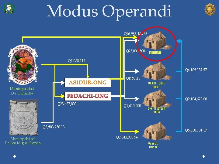 Modus Operandi Q 16, 936, 456. 63 Q 23, 086, 500 DIMACO Q 7,