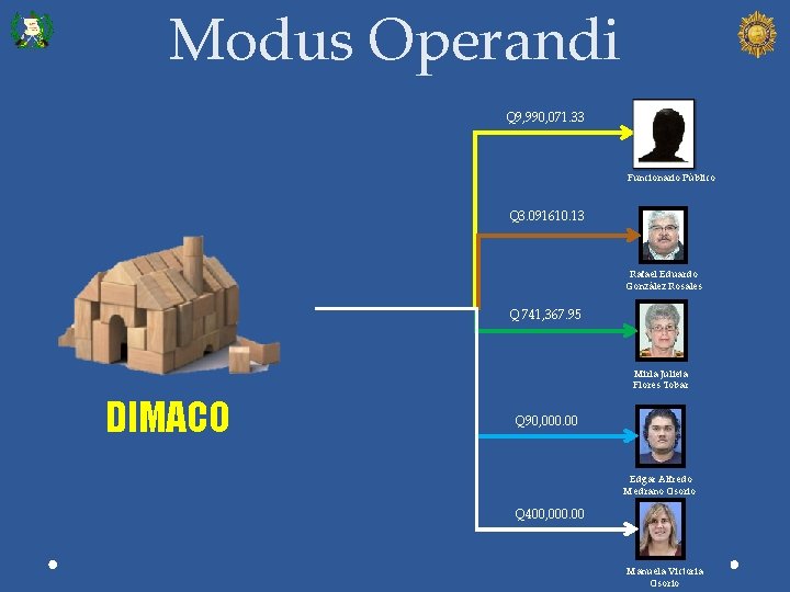 Modus Operandi Q 9, 990, 071. 33 Funcionario Público Q 3. 091610. 13 Rafael