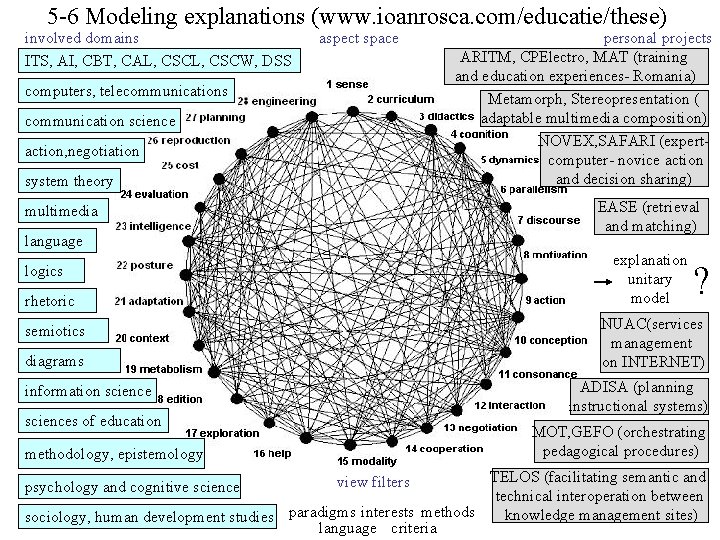 5 -6 Modeling explanations (www. ioanrosca. com/educatie/these) involved domains ITS, AI, CBT, CAL, CSCW,