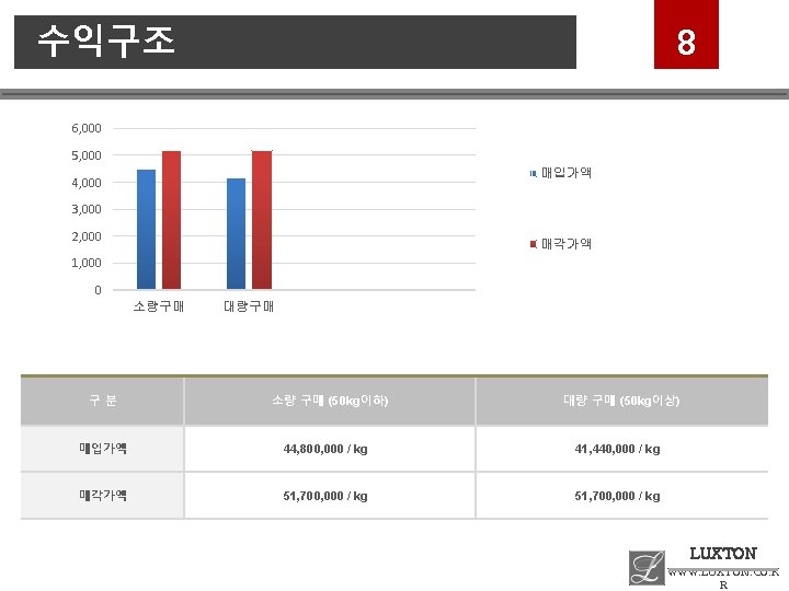 수익구조 8 6, 000 5, 000 매입가액 4, 000 3, 000 2, 000 매각가액
