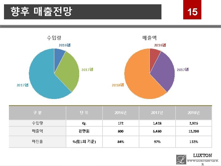 향후 매출전망 15 수입량 매출액 2016년 2017년 2018년 2017년 구분 단위 2016년 2017년 2018년