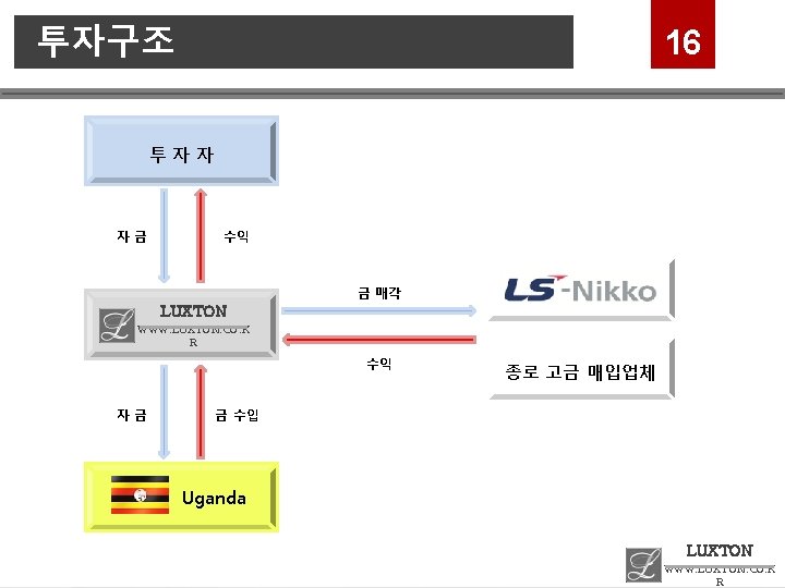 투자구조 16 투자자 자금 수익 금 매각 LUXTON WWW. LUXTON. CO. K R 수익