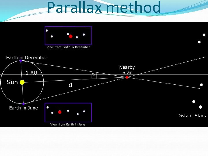 Parallax method 