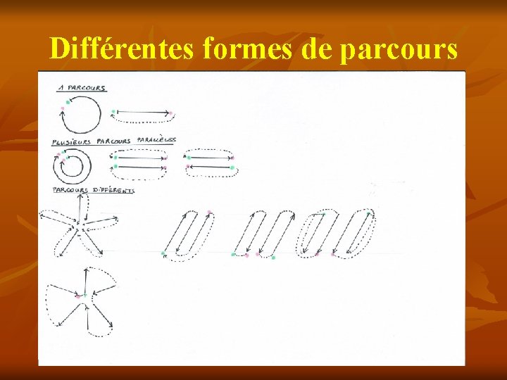 Différentes formes de parcours 