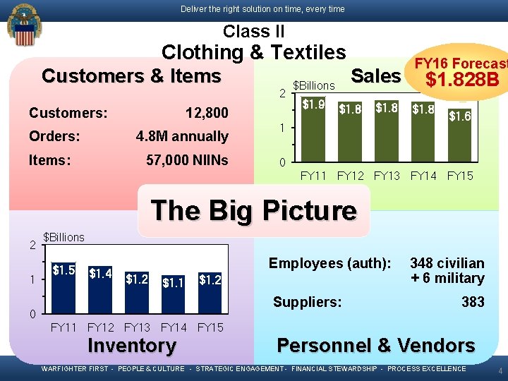 Deliver the right solution on time, every time Class II Clothing & Textiles Sales