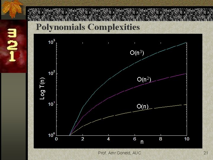 Polynomials Complexities Log T(n) O(n 3) O(n 2) O(n) n Prof. Amr Goneid, AUC