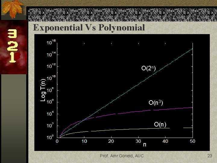 Exponential Vs Polynomial Log T(n) O(2 n) O(n 3) O(n) n Prof. Amr Goneid,
