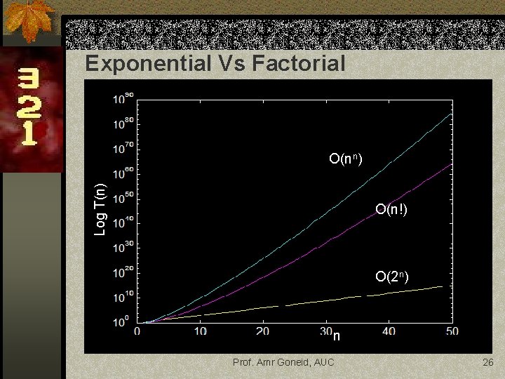 Exponential Vs Factorial Log T(n) O(n!) O(2 n) n Prof. Amr Goneid, AUC 26