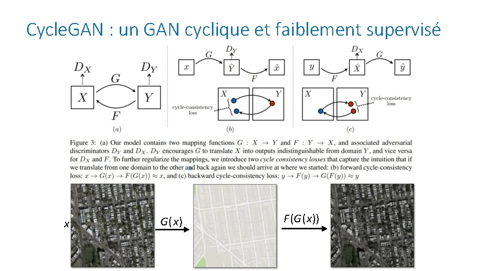 Cycle. GAN : un GAN cyclique et faiblement supervisé 28 x G(x) F (G(x))