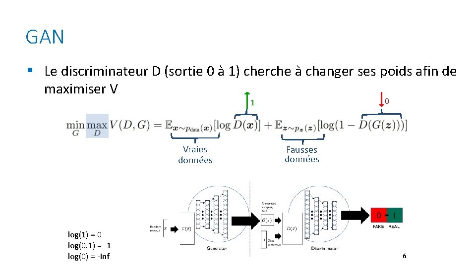 GAN § Le discriminateur D (sortie 0 à 1) cherche à changer ses poids