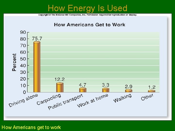 How Energy Is Used How Americans get to work 