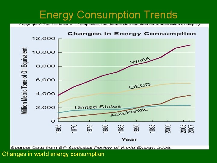 Energy Consumption Trends Changes in world energy consumption 