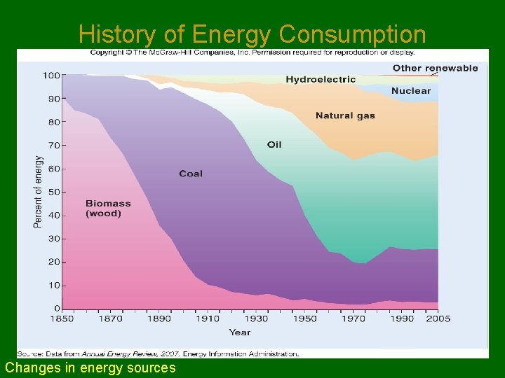 History of Energy Consumption Changes in energy sources 