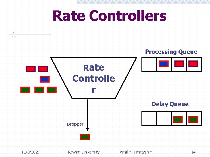 Rate Controllers Processing Queue Rate Controlle r Delay Queue Dropper 11/3/2020 Rowan University Vasil